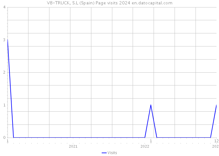 V8-TRUCK, S.L (Spain) Page visits 2024 