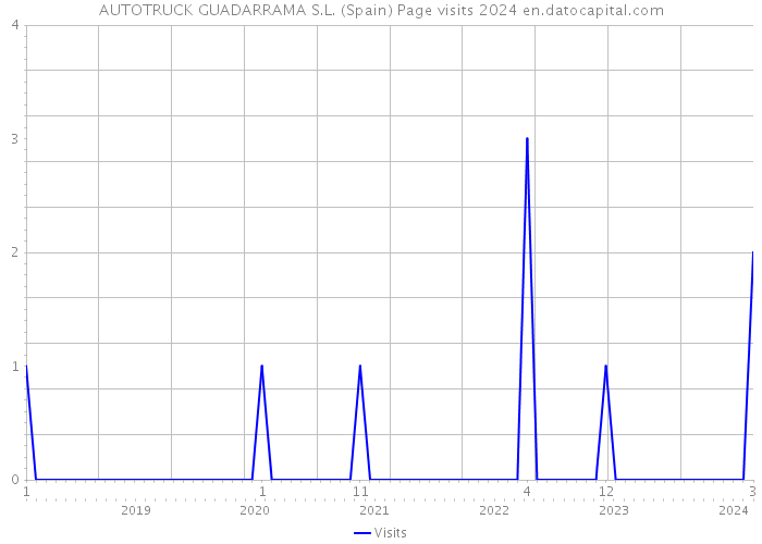AUTOTRUCK GUADARRAMA S.L. (Spain) Page visits 2024 