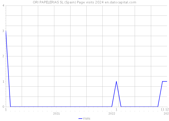 ORI PAPELERIAS SL (Spain) Page visits 2024 