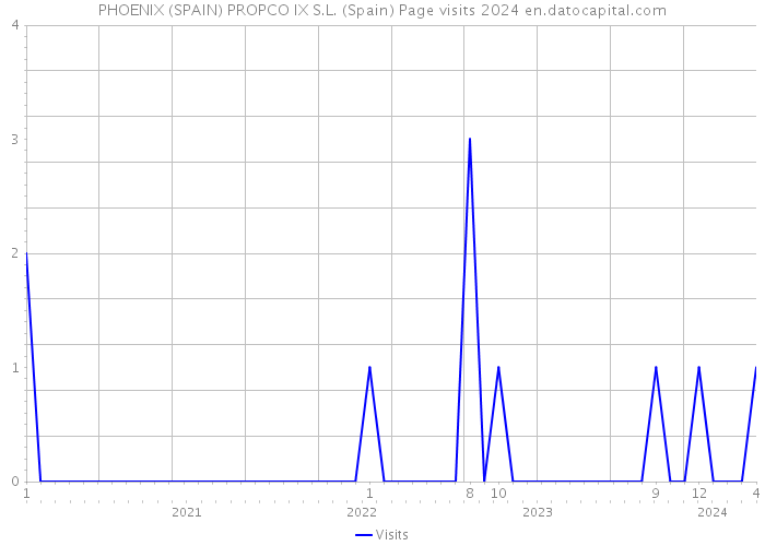 PHOENIX (SPAIN) PROPCO IX S.L. (Spain) Page visits 2024 