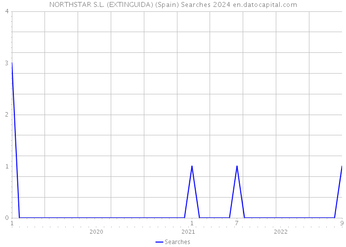 NORTHSTAR S.L. (EXTINGUIDA) (Spain) Searches 2024 