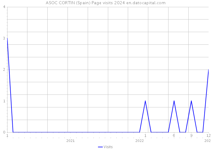 ASOC CORTIN (Spain) Page visits 2024 