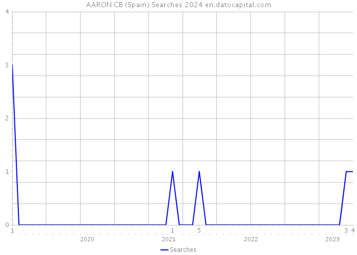 AARON CB (Spain) Searches 2024 