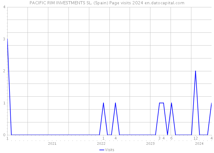 PACIFIC RIM INVESTMENTS SL. (Spain) Page visits 2024 