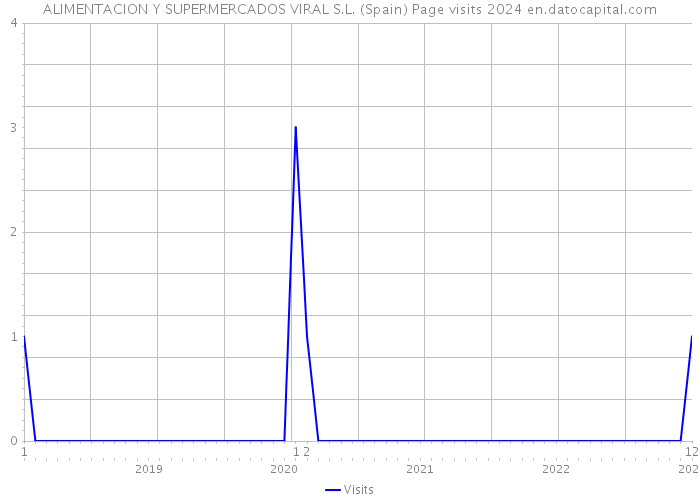 ALIMENTACION Y SUPERMERCADOS VIRAL S.L. (Spain) Page visits 2024 