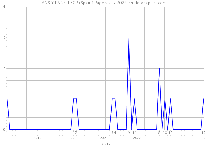 PANS Y PANS II SCP (Spain) Page visits 2024 