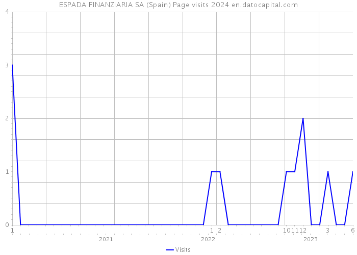 ESPADA FINANZIARIA SA (Spain) Page visits 2024 