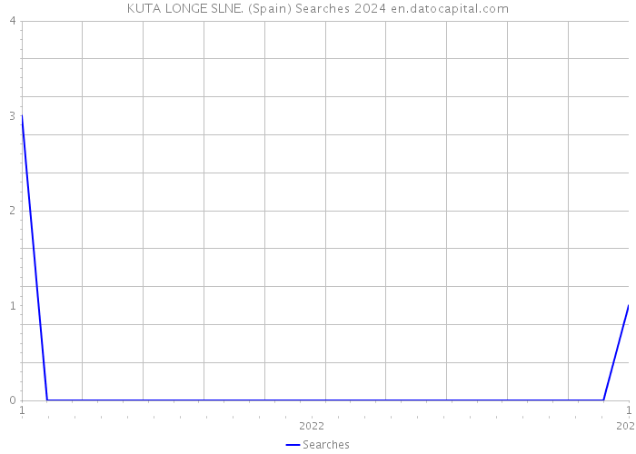 KUTA LONGE SLNE. (Spain) Searches 2024 