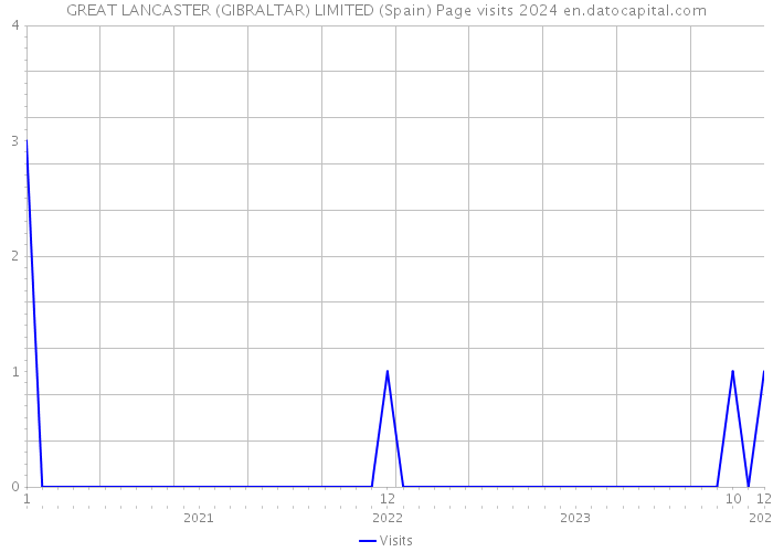 GREAT LANCASTER (GIBRALTAR) LIMITED (Spain) Page visits 2024 
