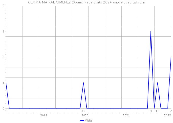 GEMMA MAIRAL GIMENEZ (Spain) Page visits 2024 