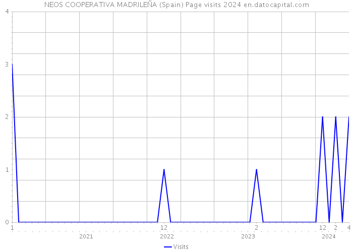 NEOS COOPERATIVA MADRILEÑA (Spain) Page visits 2024 