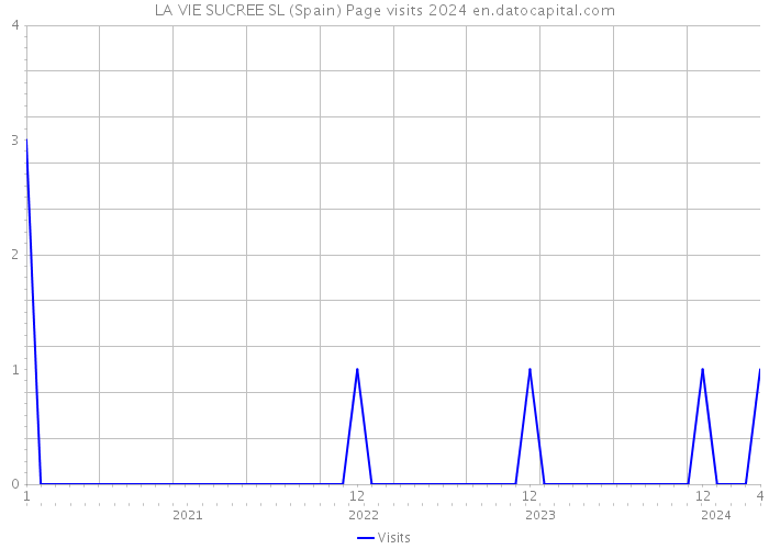 LA VIE SUCREE SL (Spain) Page visits 2024 