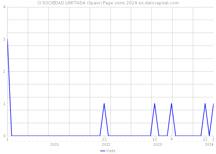 O SOCIEDAD LIMITADA (Spain) Page visits 2024 