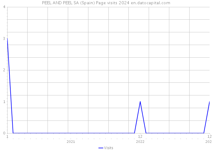 PEEL AND PEEL SA (Spain) Page visits 2024 