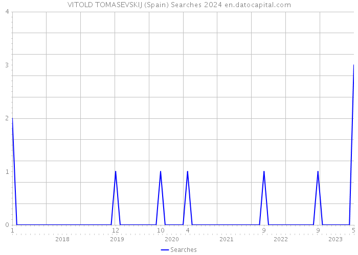 VITOLD TOMASEVSKIJ (Spain) Searches 2024 