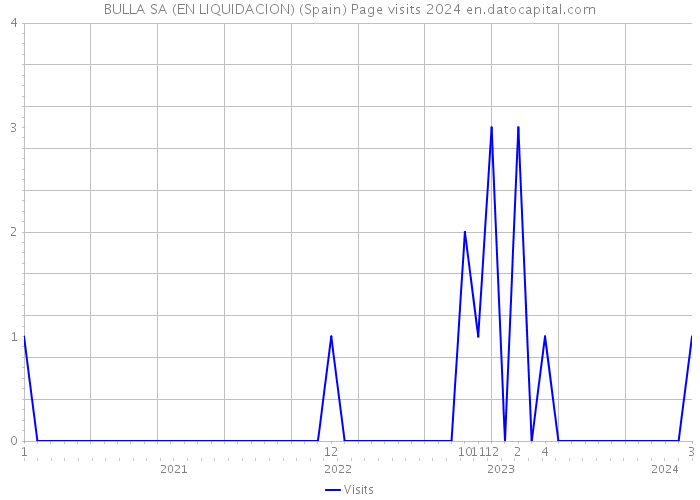 BULLA SA (EN LIQUIDACION) (Spain) Page visits 2024 