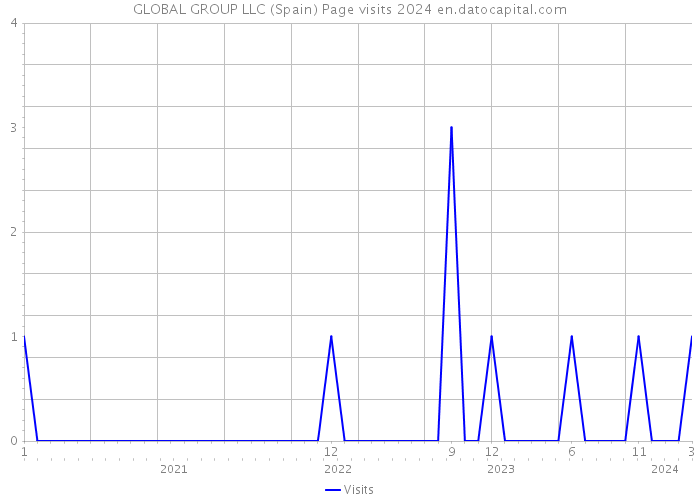 GLOBAL GROUP LLC (Spain) Page visits 2024 