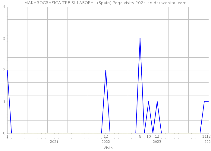 MAKAROGRAFICA TRE SL LABORAL (Spain) Page visits 2024 