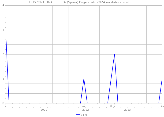 EDUSPORT LINARES SCA (Spain) Page visits 2024 