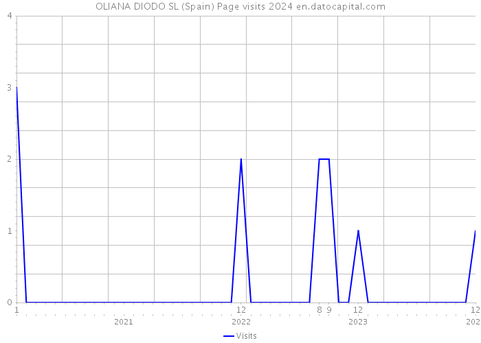 OLIANA DIODO SL (Spain) Page visits 2024 
