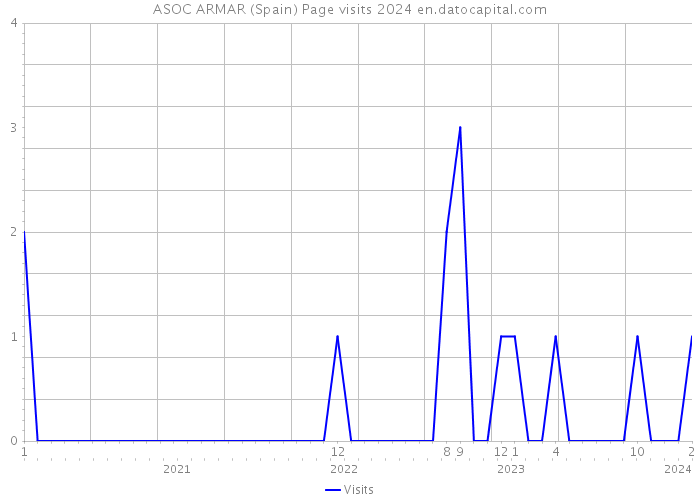 ASOC ARMAR (Spain) Page visits 2024 