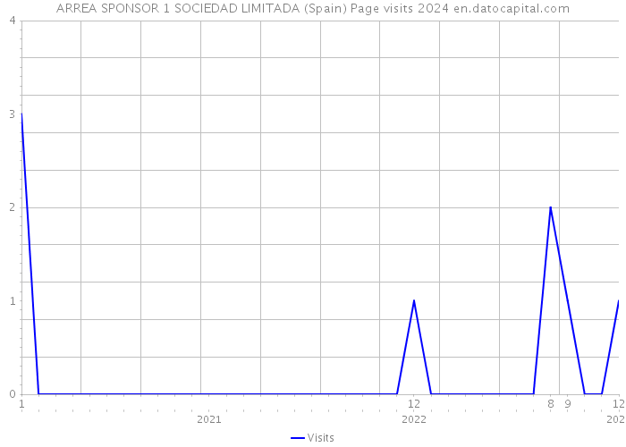 ARREA SPONSOR 1 SOCIEDAD LIMITADA (Spain) Page visits 2024 