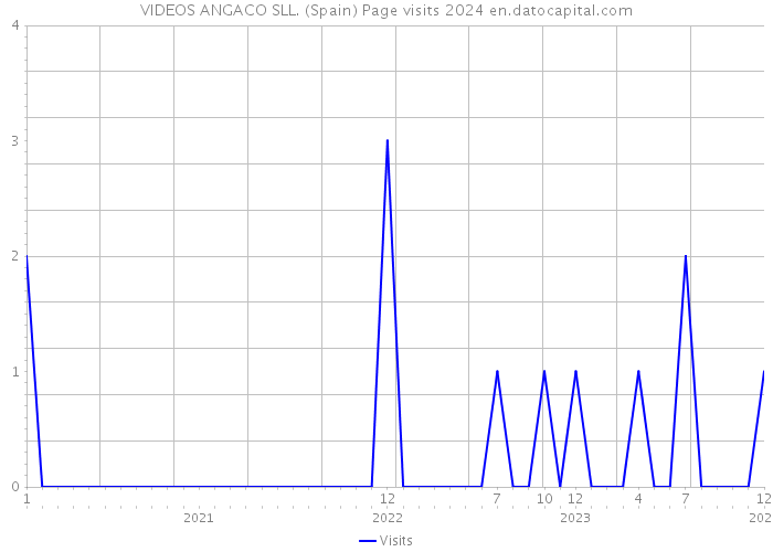 VIDEOS ANGACO SLL. (Spain) Page visits 2024 