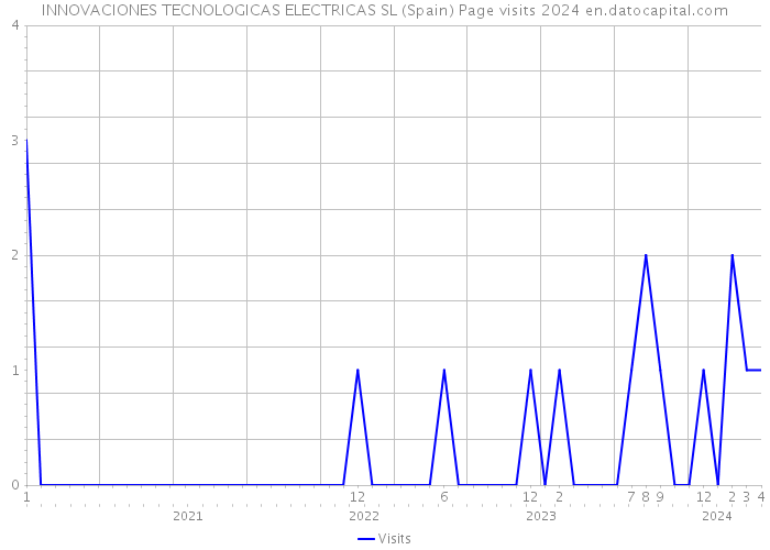 INNOVACIONES TECNOLOGICAS ELECTRICAS SL (Spain) Page visits 2024 