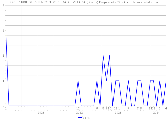 GREENBRIDGE INTERCON SOCIEDAD LIMITADA (Spain) Page visits 2024 