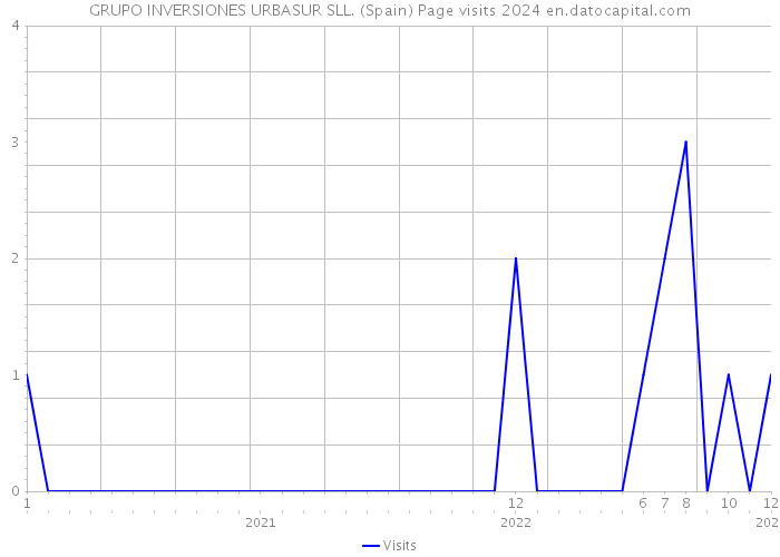 GRUPO INVERSIONES URBASUR SLL. (Spain) Page visits 2024 