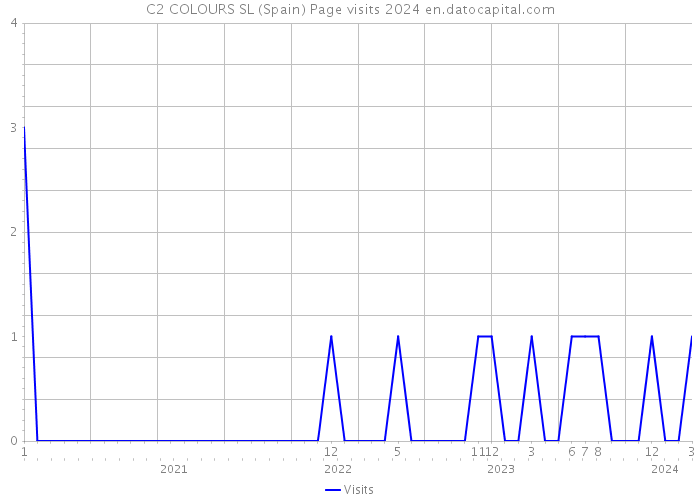 C2 COLOURS SL (Spain) Page visits 2024 