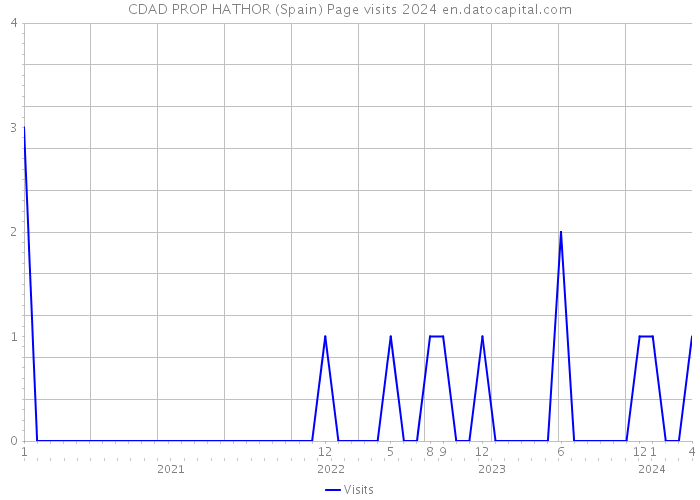 CDAD PROP HATHOR (Spain) Page visits 2024 