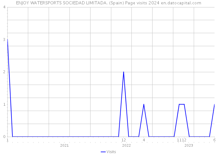 ENJOY WATERSPORTS SOCIEDAD LIMITADA. (Spain) Page visits 2024 