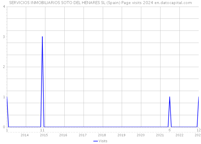 SERVICIOS INMOBILIARIOS SOTO DEL HENARES SL (Spain) Page visits 2024 