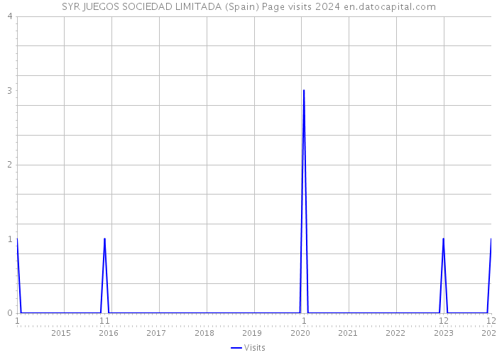 SYR JUEGOS SOCIEDAD LIMITADA (Spain) Page visits 2024 