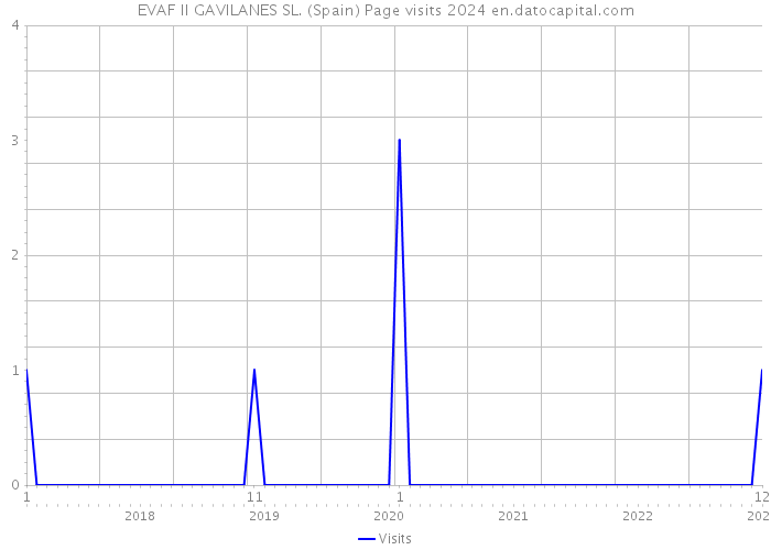 EVAF II GAVILANES SL. (Spain) Page visits 2024 