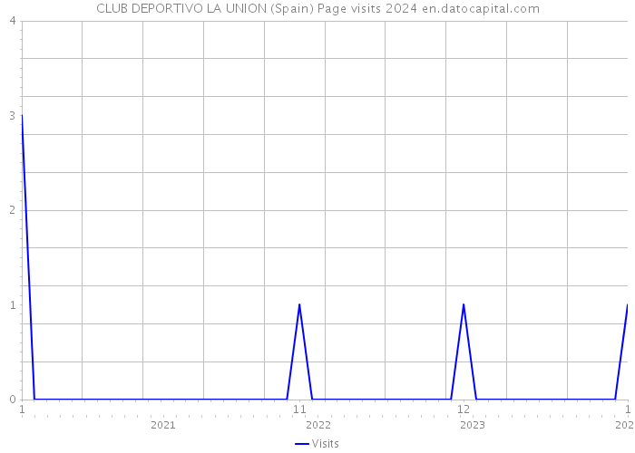 CLUB DEPORTIVO LA UNION (Spain) Page visits 2024 
