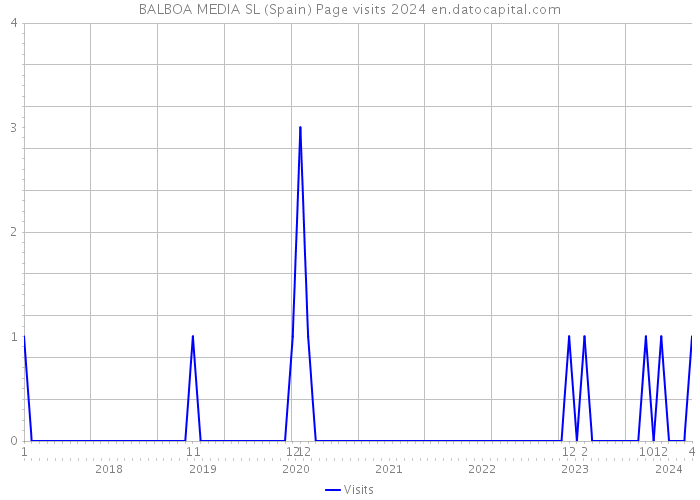 BALBOA MEDIA SL (Spain) Page visits 2024 