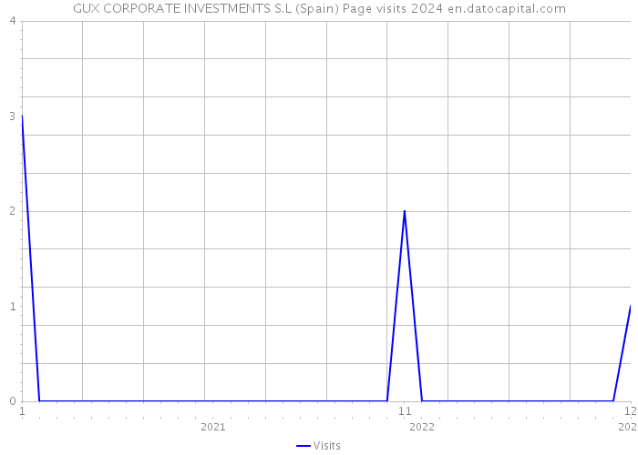 GUX CORPORATE INVESTMENTS S.L (Spain) Page visits 2024 