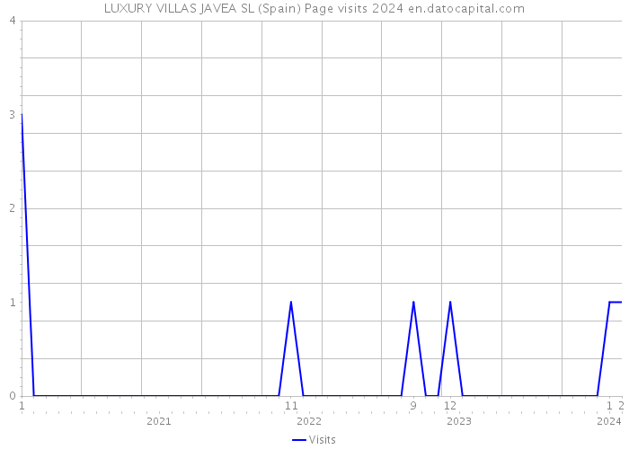 LUXURY VILLAS JAVEA SL (Spain) Page visits 2024 