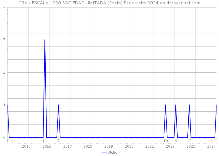 GRAN ESCALA 1900 SOCIEDAD LIMITADA (Spain) Page visits 2024 