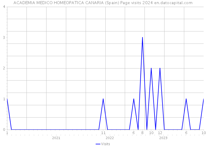 ACADEMIA MEDICO HOMEOPATICA CANARIA (Spain) Page visits 2024 