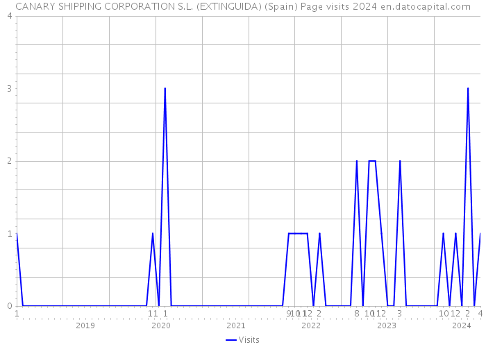 CANARY SHIPPING CORPORATION S.L. (EXTINGUIDA) (Spain) Page visits 2024 