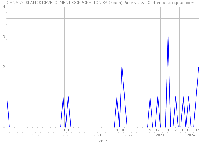 CANARY ISLANDS DEVELOPMENT CORPORATION SA (Spain) Page visits 2024 