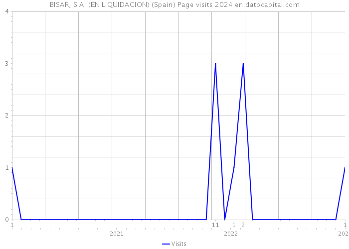 BISAR, S.A. (EN LIQUIDACION) (Spain) Page visits 2024 