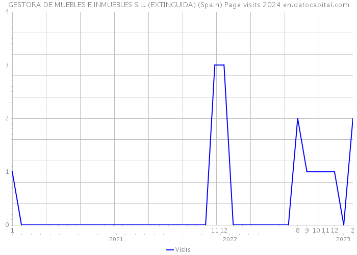 GESTORA DE MUEBLES E INMUEBLES S.L. (EXTINGUIDA) (Spain) Page visits 2024 
