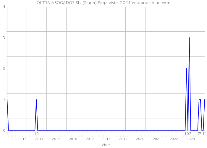 OLTRA ABOGADOS SL. (Spain) Page visits 2024 