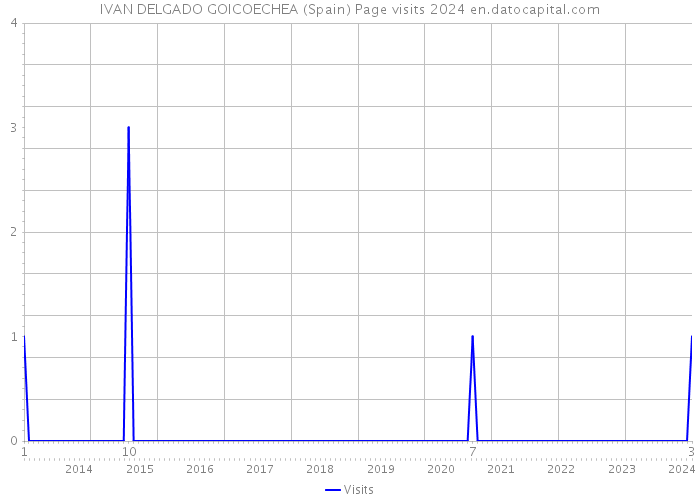 IVAN DELGADO GOICOECHEA (Spain) Page visits 2024 