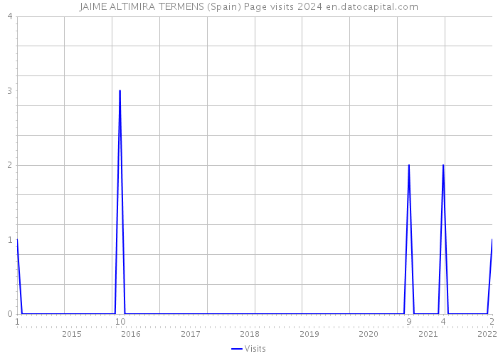 JAIME ALTIMIRA TERMENS (Spain) Page visits 2024 