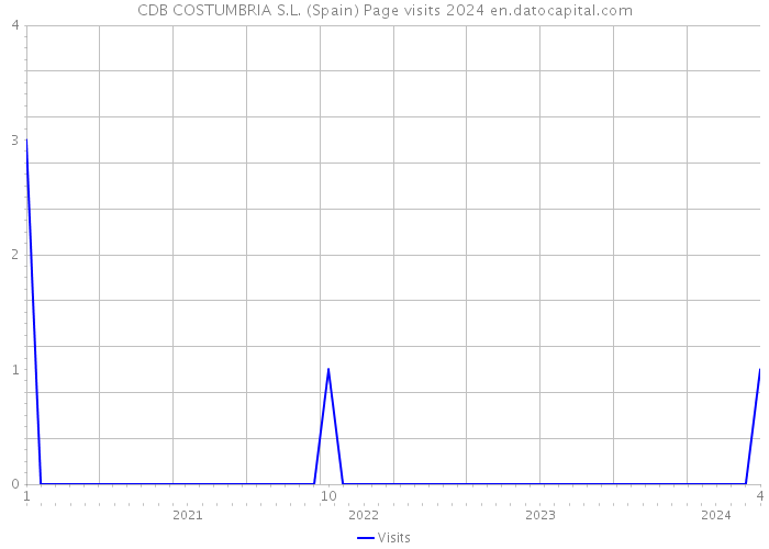 CDB COSTUMBRIA S.L. (Spain) Page visits 2024 
